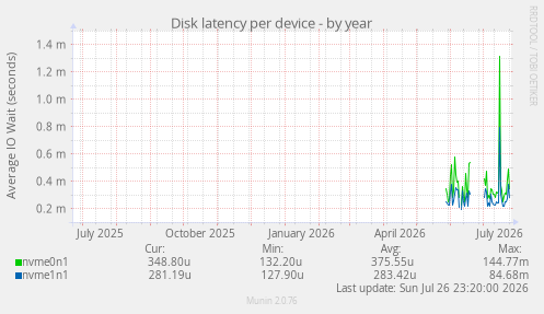 Disk latency per device