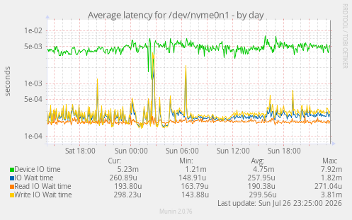 Average latency for /dev/nvme0n1