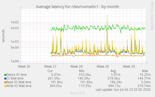 Average latency for /dev/nvme0n1