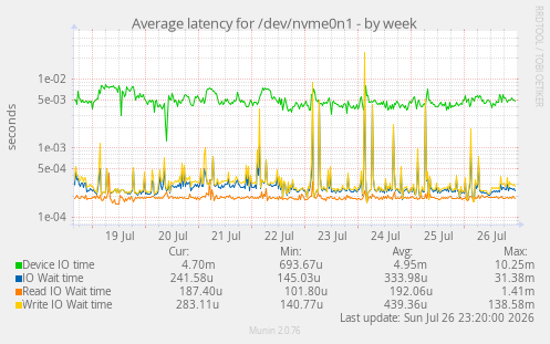 Average latency for /dev/nvme0n1