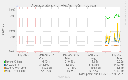 Average latency for /dev/nvme0n1