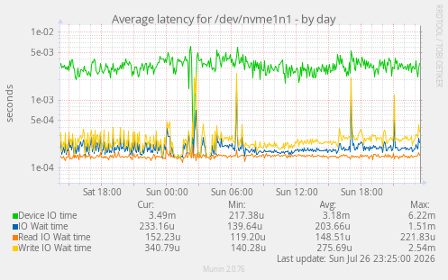 Average latency for /dev/nvme1n1