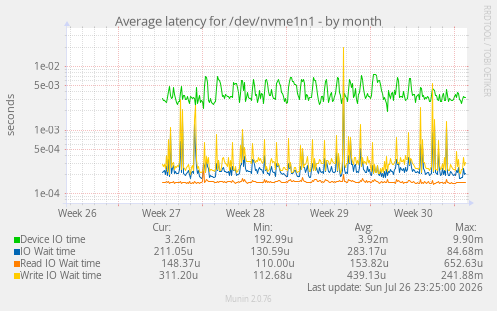 Average latency for /dev/nvme1n1