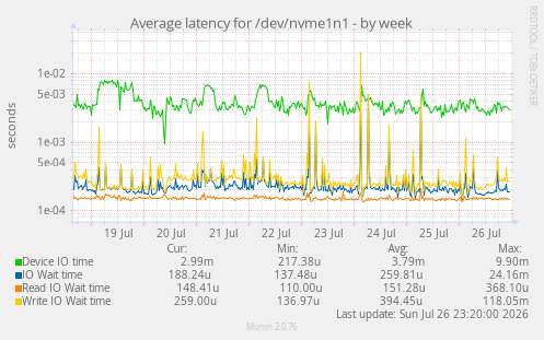 Average latency for /dev/nvme1n1