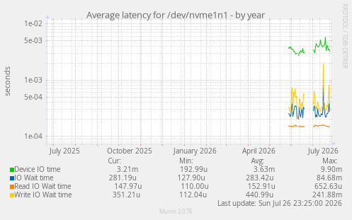 Average latency for /dev/nvme1n1