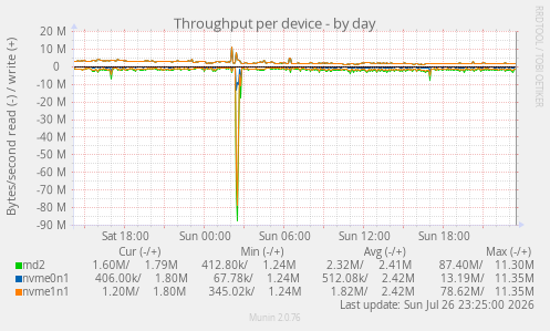 Throughput per device