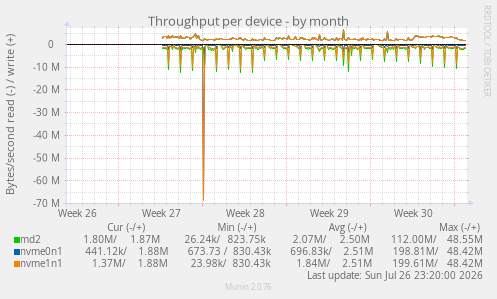 Throughput per device