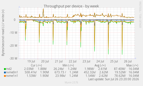 Throughput per device