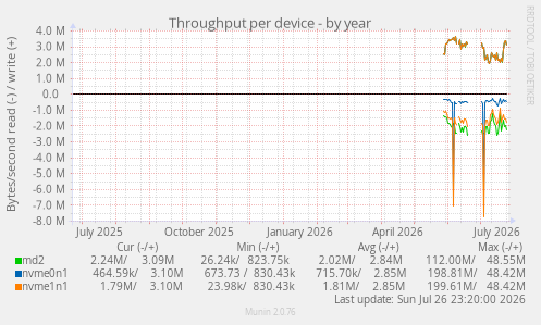 Throughput per device