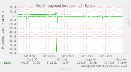 Disk throughput for /dev/md2