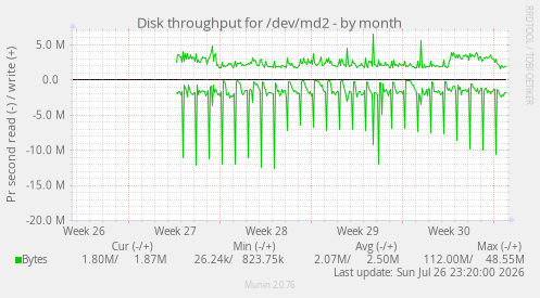 Disk throughput for /dev/md2