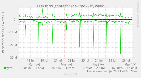 Disk throughput for /dev/md2