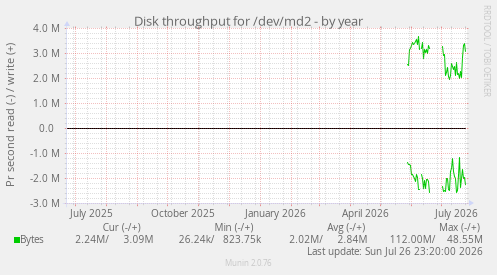 Disk throughput for /dev/md2