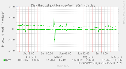 Disk throughput for /dev/nvme0n1