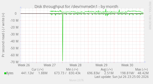 Disk throughput for /dev/nvme0n1