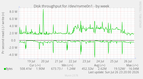 Disk throughput for /dev/nvme0n1