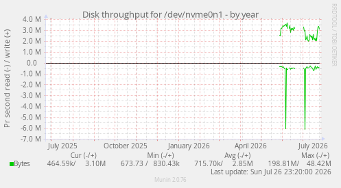 Disk throughput for /dev/nvme0n1