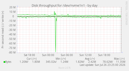 Disk throughput for /dev/nvme1n1