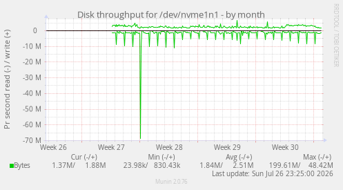 Disk throughput for /dev/nvme1n1