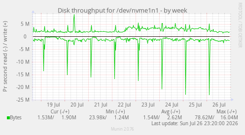 Disk throughput for /dev/nvme1n1