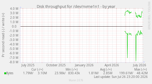 Disk throughput for /dev/nvme1n1