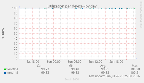 Utilization per device