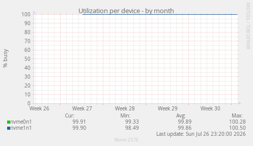 Utilization per device