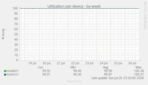 Utilization per device