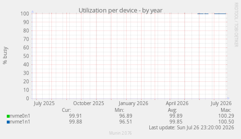 Utilization per device