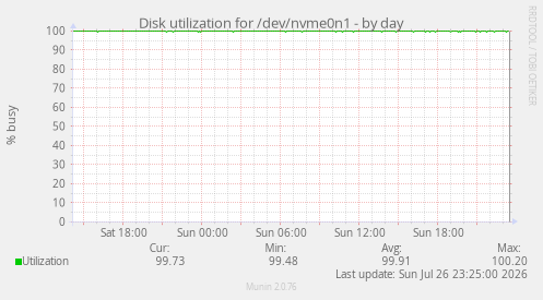Disk utilization for /dev/nvme0n1