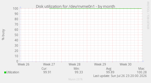 Disk utilization for /dev/nvme0n1