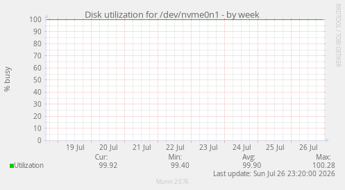 Disk utilization for /dev/nvme0n1