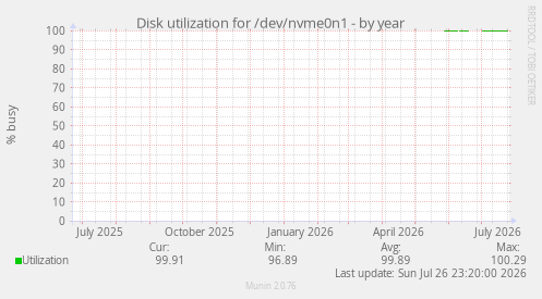 Disk utilization for /dev/nvme0n1