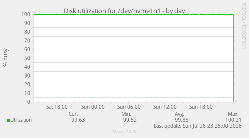 Disk utilization for /dev/nvme1n1