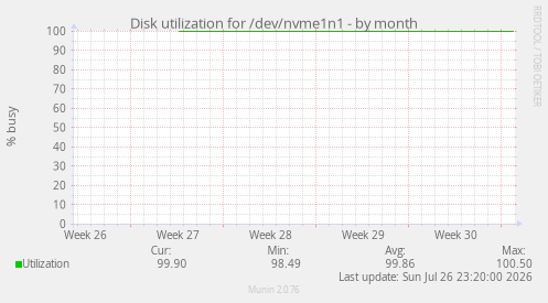 Disk utilization for /dev/nvme1n1