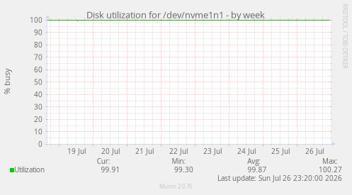Disk utilization for /dev/nvme1n1