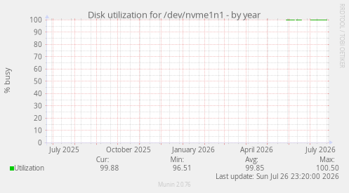 Disk utilization for /dev/nvme1n1