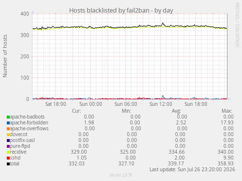 Hosts blacklisted by fail2ban