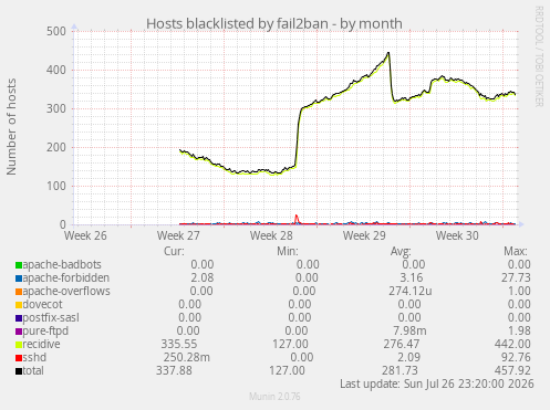 Hosts blacklisted by fail2ban