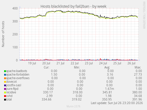 Hosts blacklisted by fail2ban