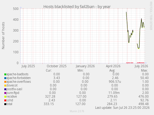 Hosts blacklisted by fail2ban