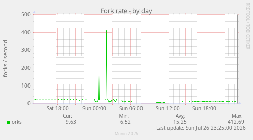 Fork rate