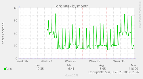 Fork rate