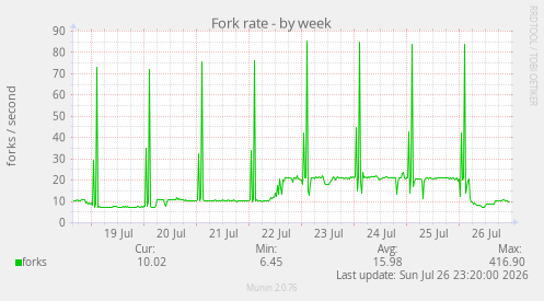 Fork rate