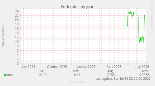 Fork rate