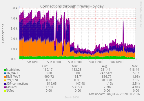 Connections through firewall