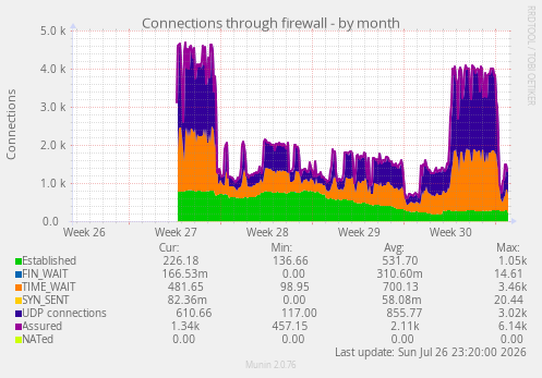Connections through firewall