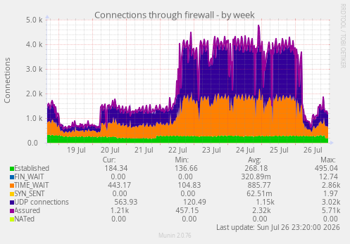 Connections through firewall