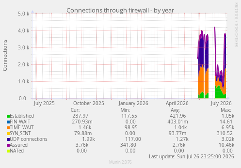 Connections through firewall