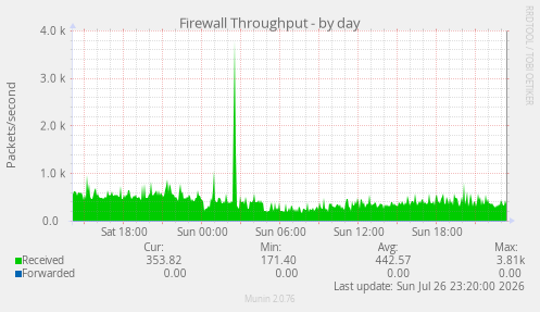 Firewall Throughput